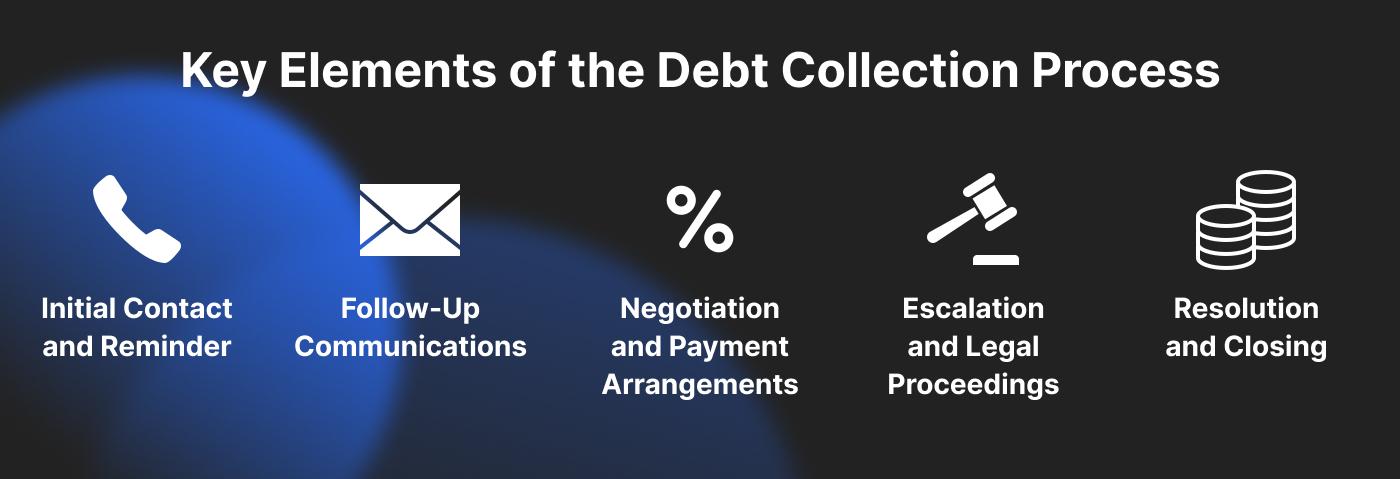 Key Elements of the Debt Collection Process